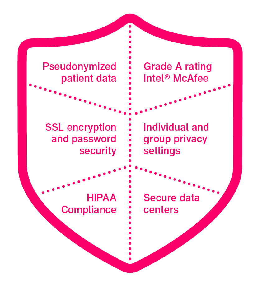 Graphic to highlight the areas of complience for the Brainlab Cloud Services solution.